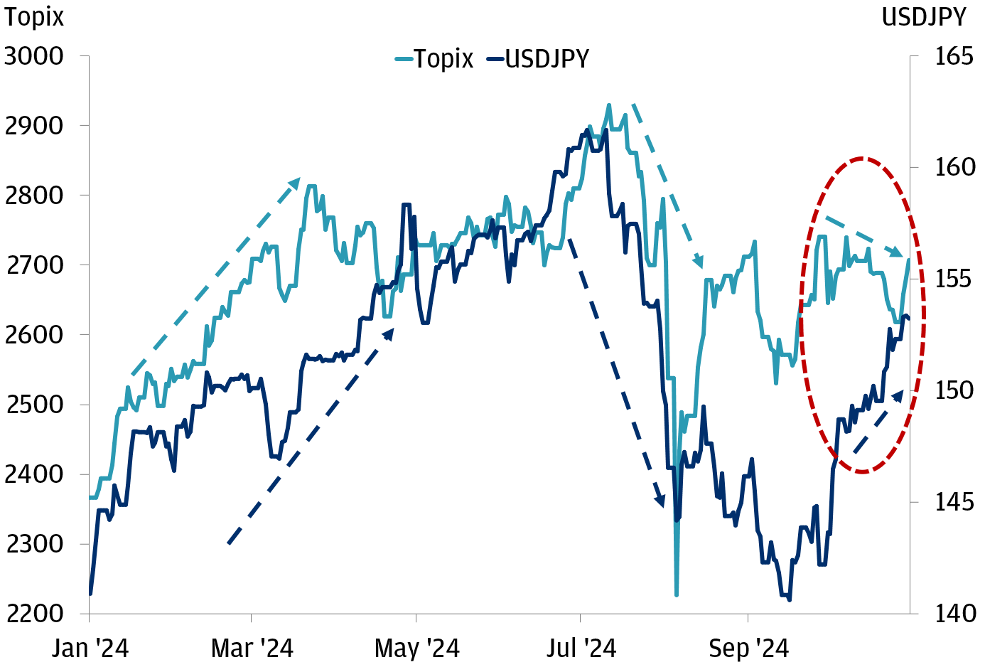 The following line chart shows the movements of the Topix and the exchange rate of USD/JPY from January 1st, 2024, to October 30th, 2024. The dark blue line represents the exchange rate of USD/JPY, while the aqua line represents the Topix. The graph shows that for most of the year, the Topix and USD/JPY moved in similar directions. When the Topix rallied, it was matched by a strengthening of the USD against the JPY. When the Topix fell, we also saw the USD depreciate against the JPY. As highlighted by the red dotted circle, the Topix and the USD/JPY exchange rates diverged from their usual pattern. When the Topix sold off in October, so did the JPY against the USD.