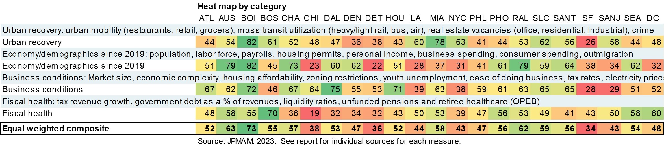 The heat map compares current conditions across multiple cities. The heat map shows that NYC ranks above the median on measures of urban recovery (high-frequency data), but is weaker on economic recovery, business conditions and fiscal health. NYC trails most cities in the peer group, and is ahead of only Chicago, Detroit and San Francisco. 