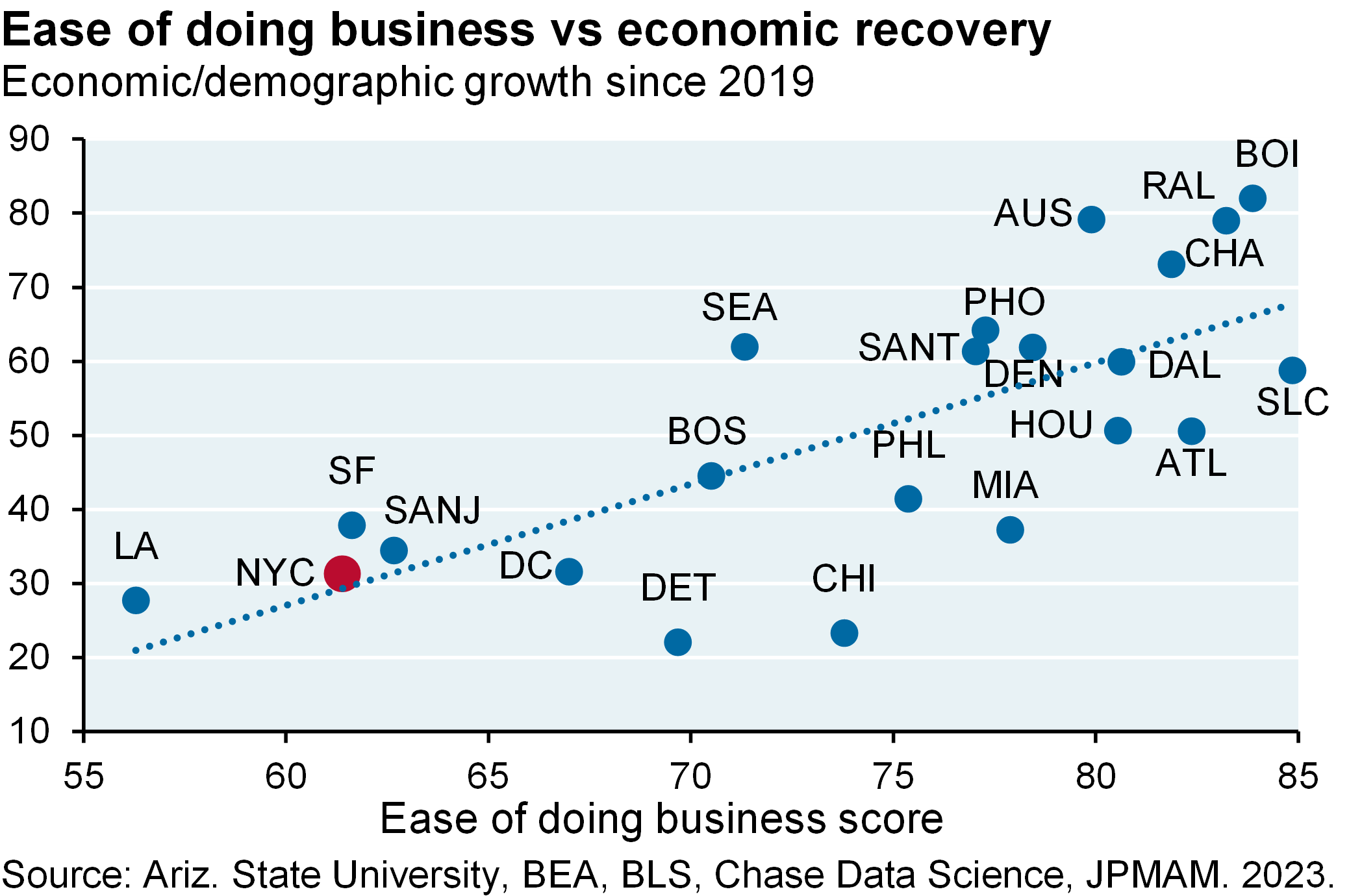 The y-axis measures economic and demographic growth since the end of 2019. The x-axis shows ease of doing business scores that include: costs, tax rates, zoning requirements and more. The chart shows that NYC is below the majority of their peers in each measure.