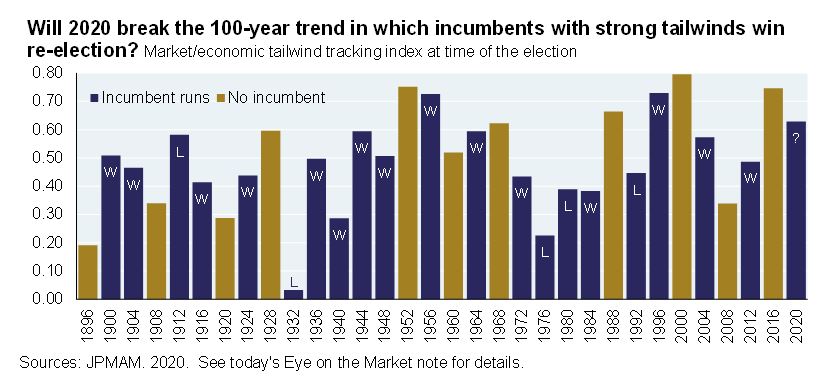 Bear markets and recessions often happen at the same time, but they don't have to