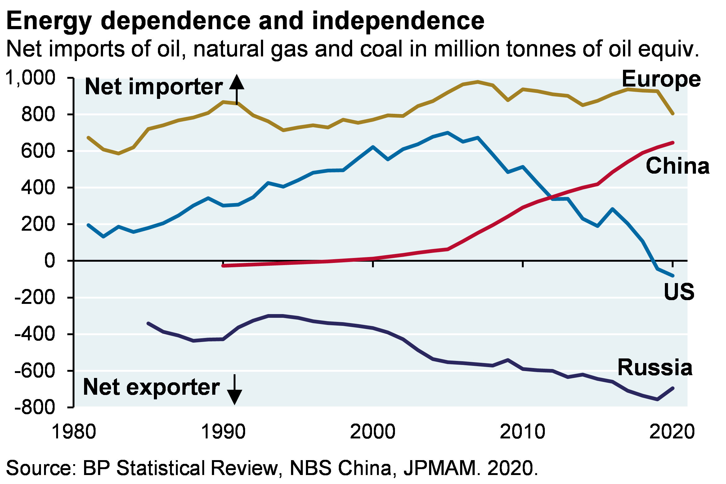 Energy dependence and independence