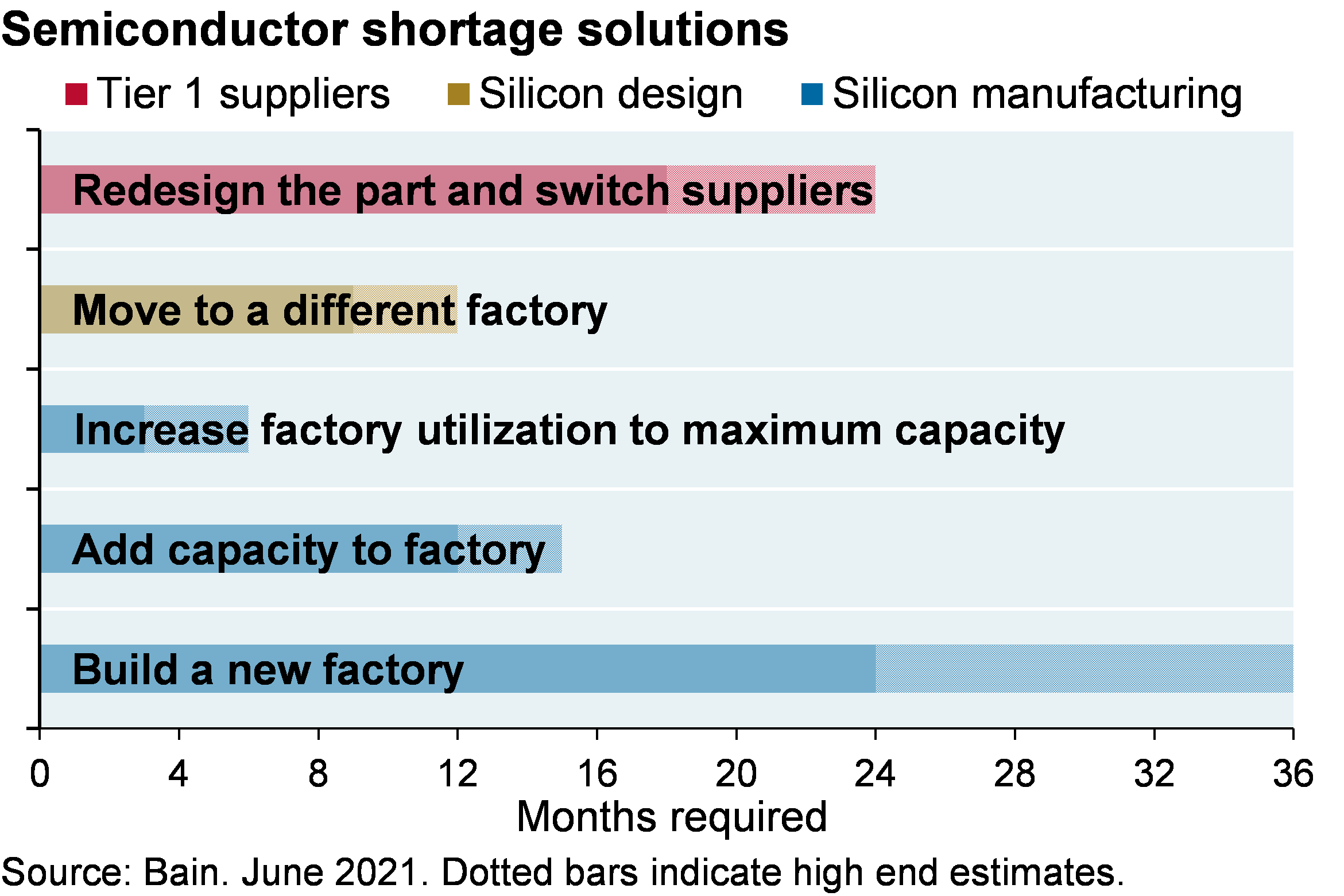 Semiconductor shortage solutions