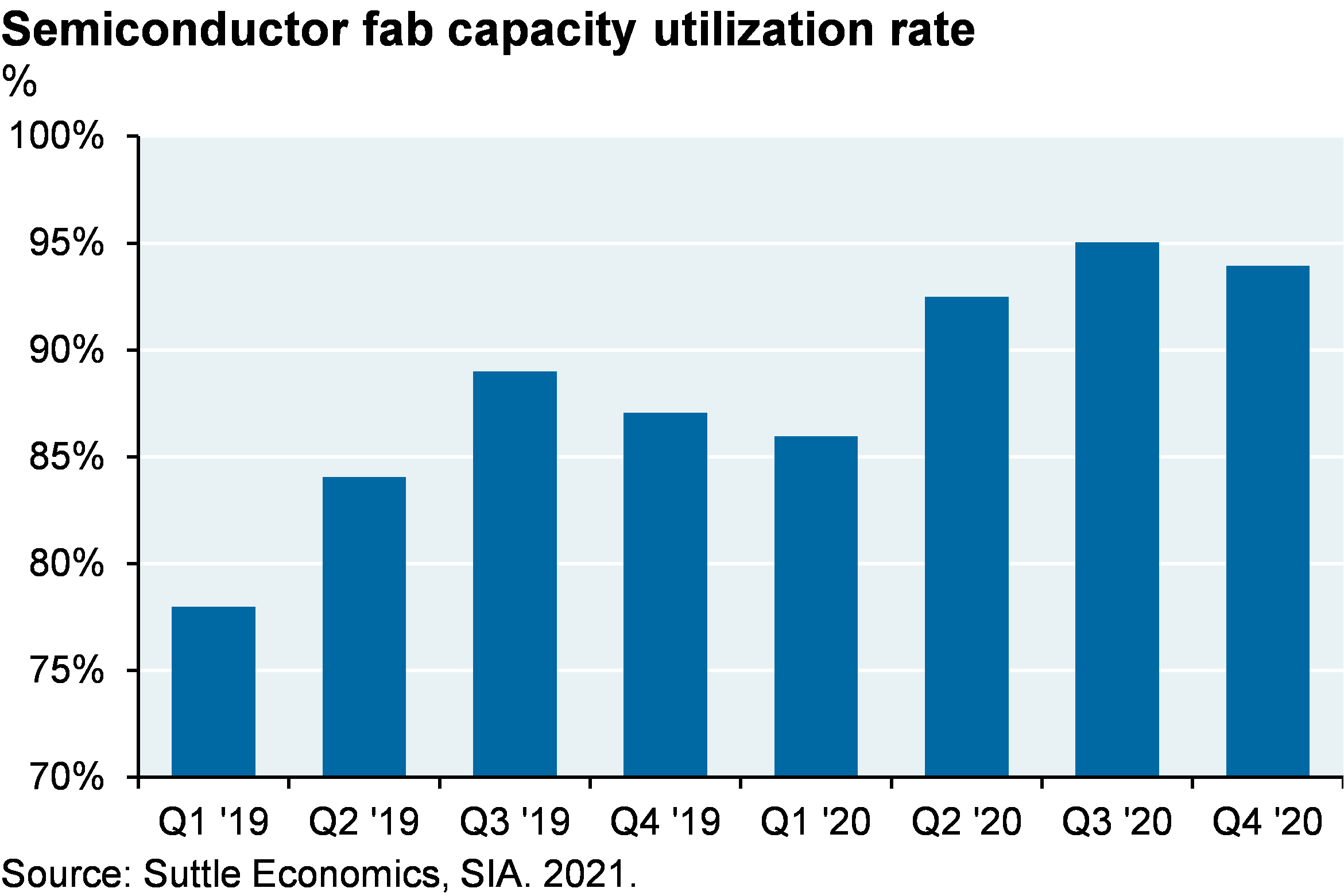 Semiconductor fab capacity utilization rate