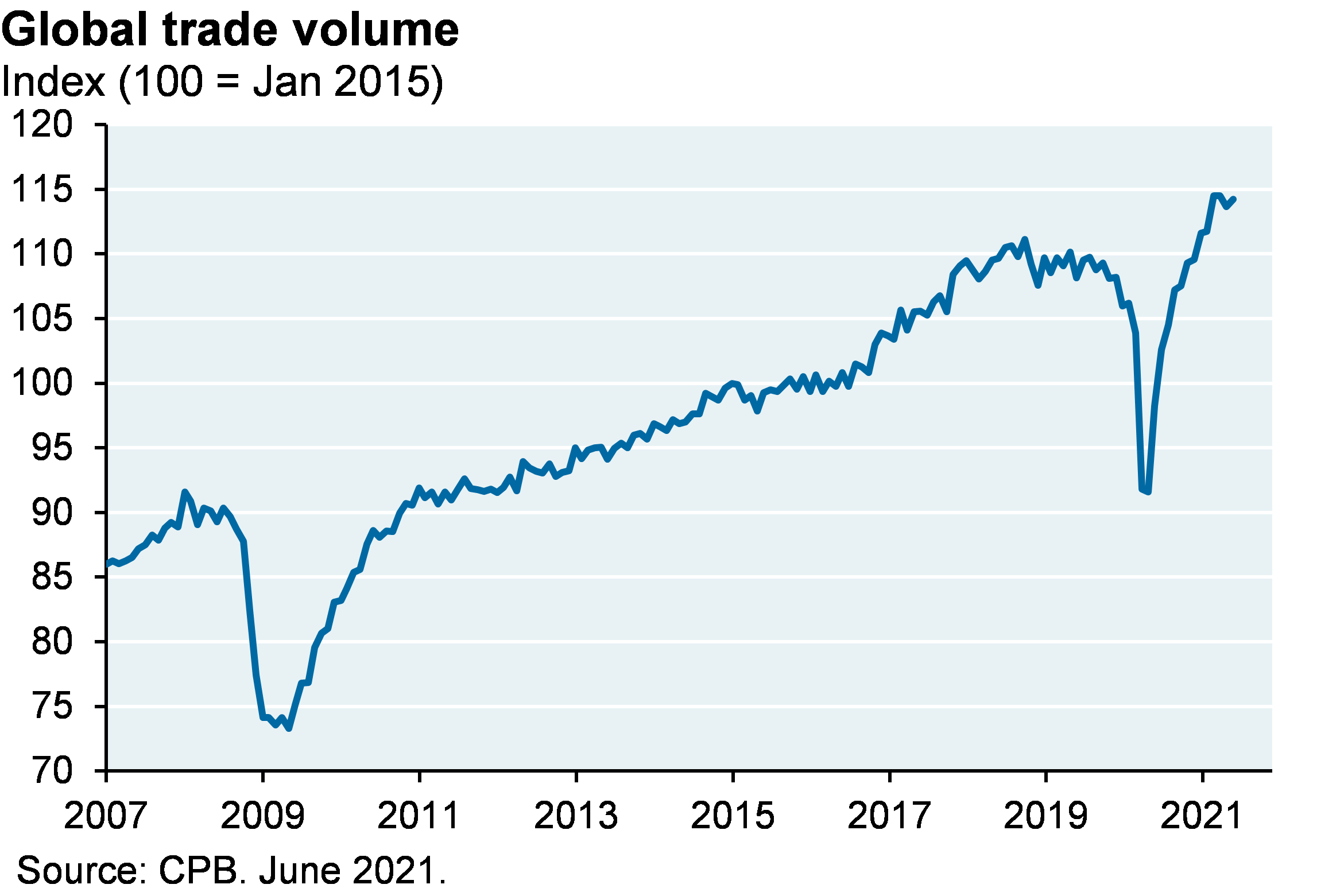 Global trade volume