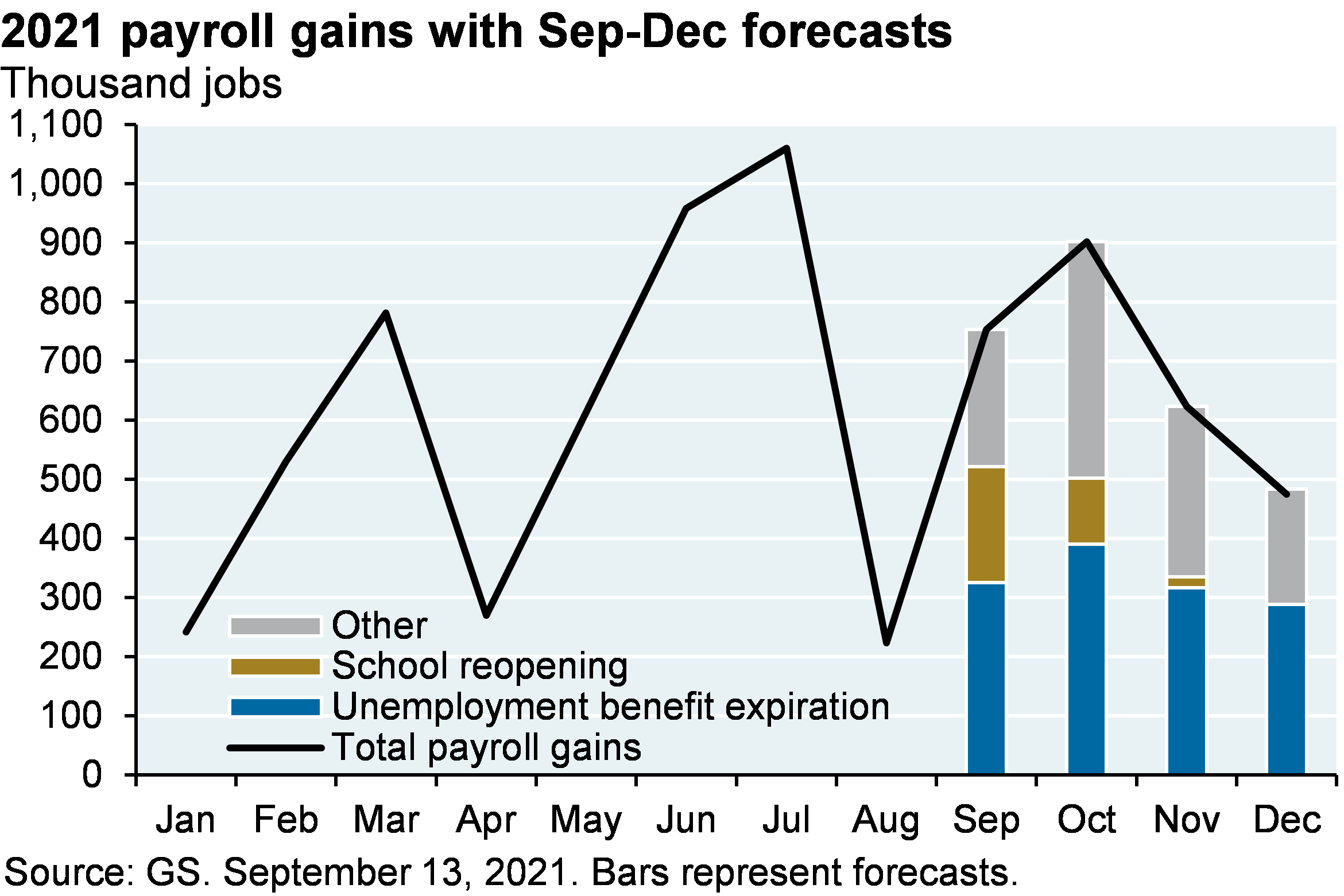 2021 payroll gains with Sep-Dec forecasts