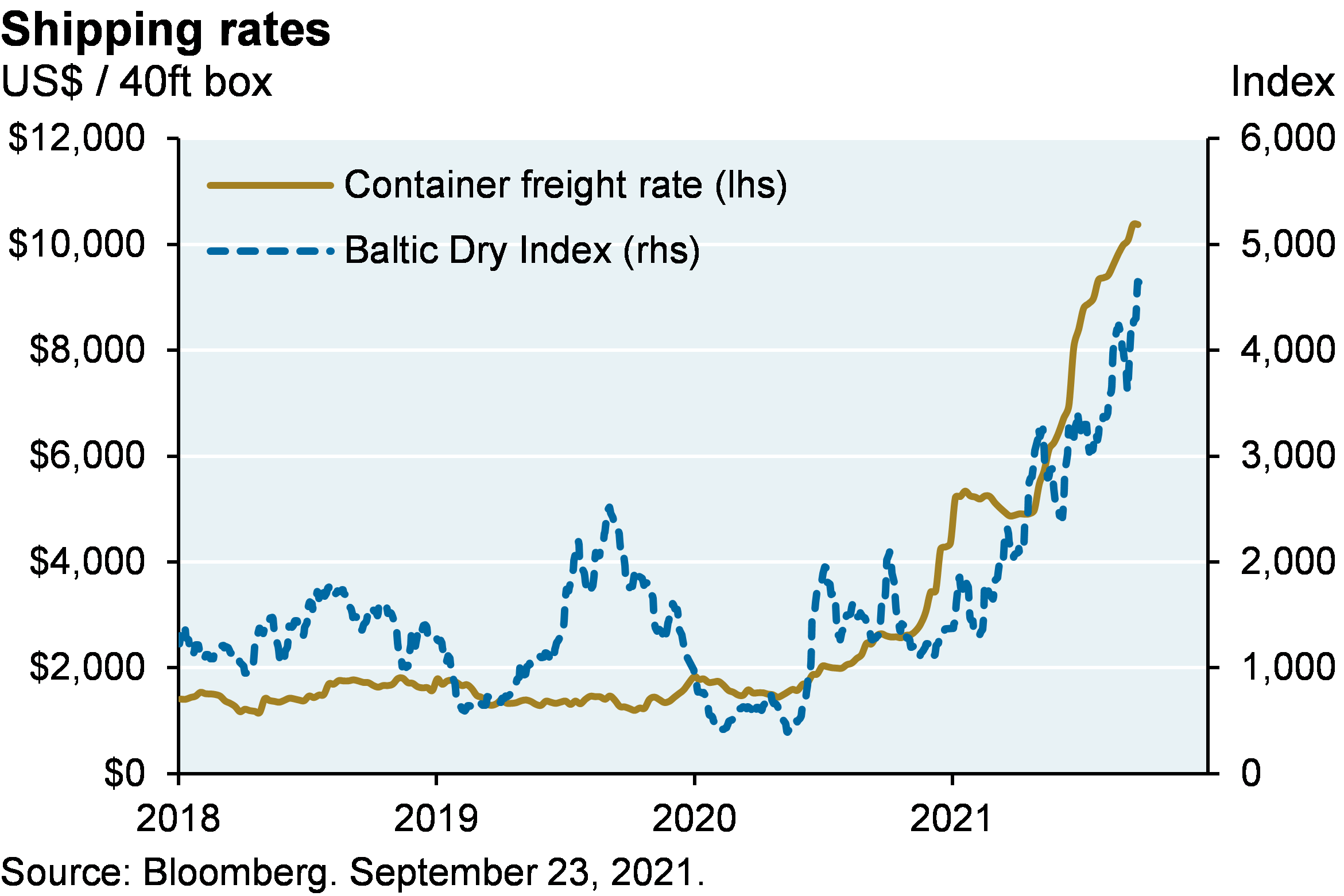 Shipping rates