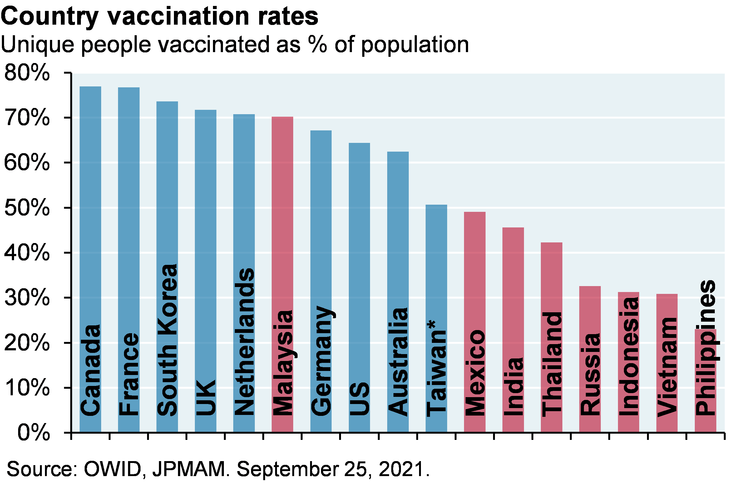 Country vaccination rates