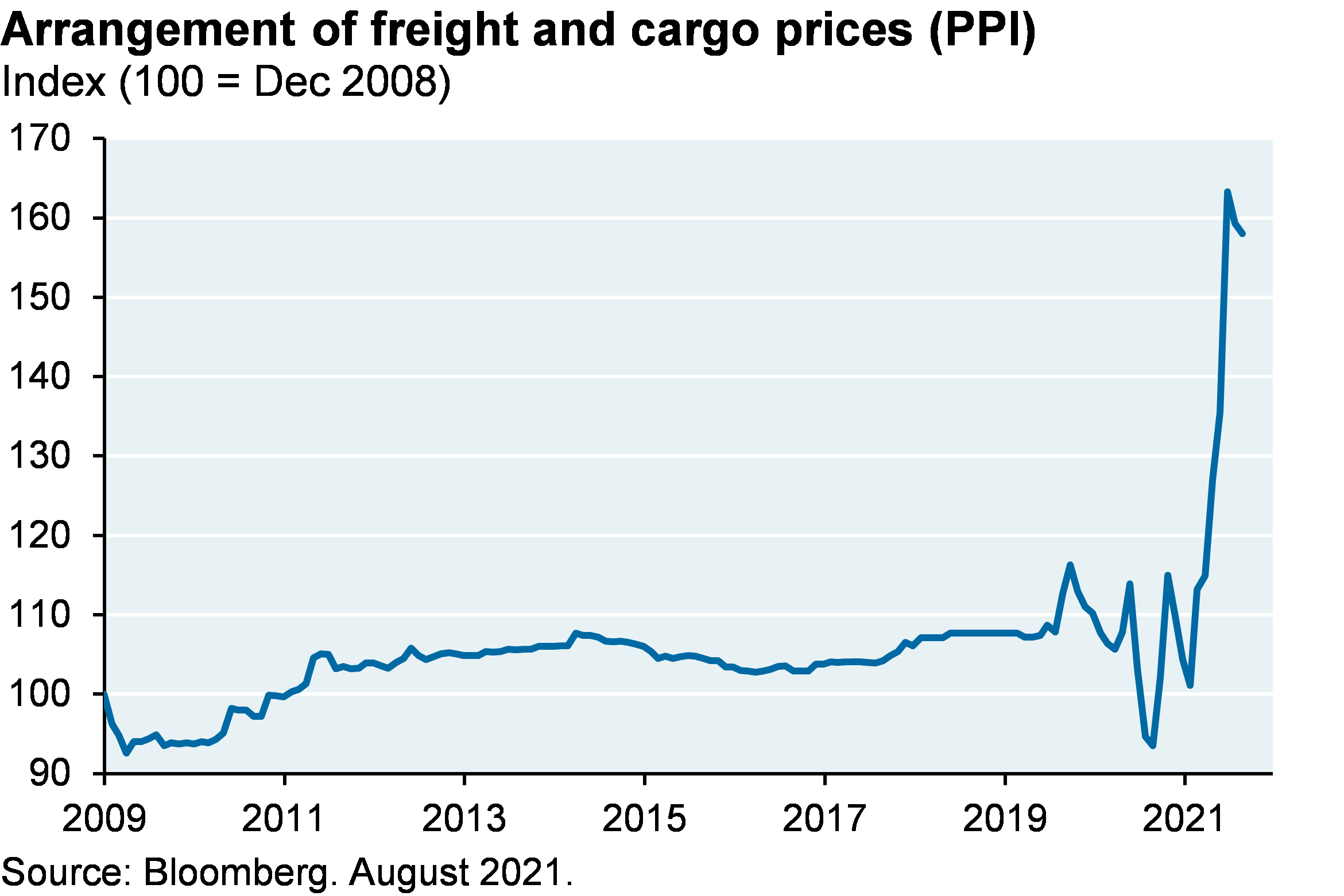 Arrangement of freight and cargo prices (PPI)