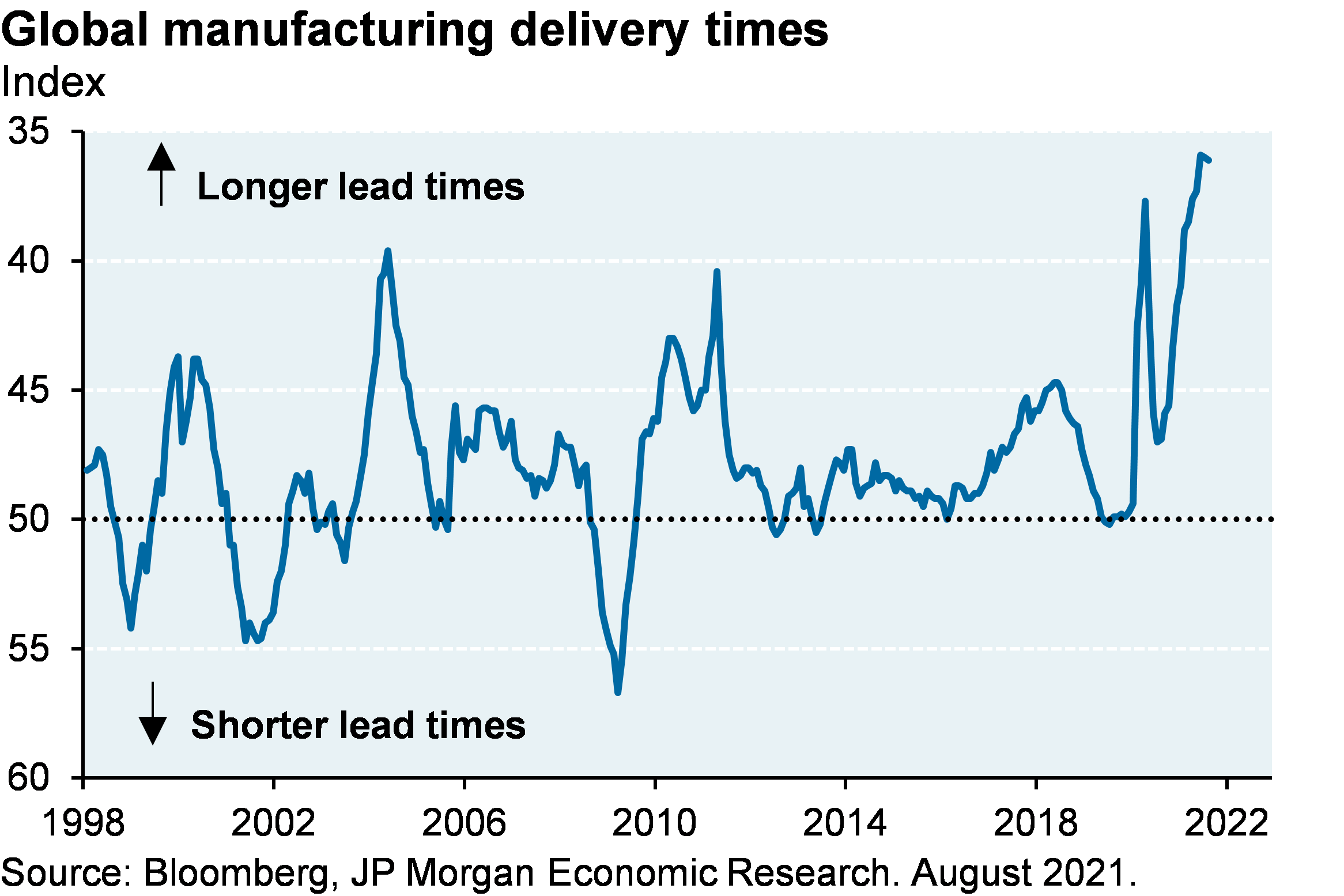 Global manufacturing delivery times