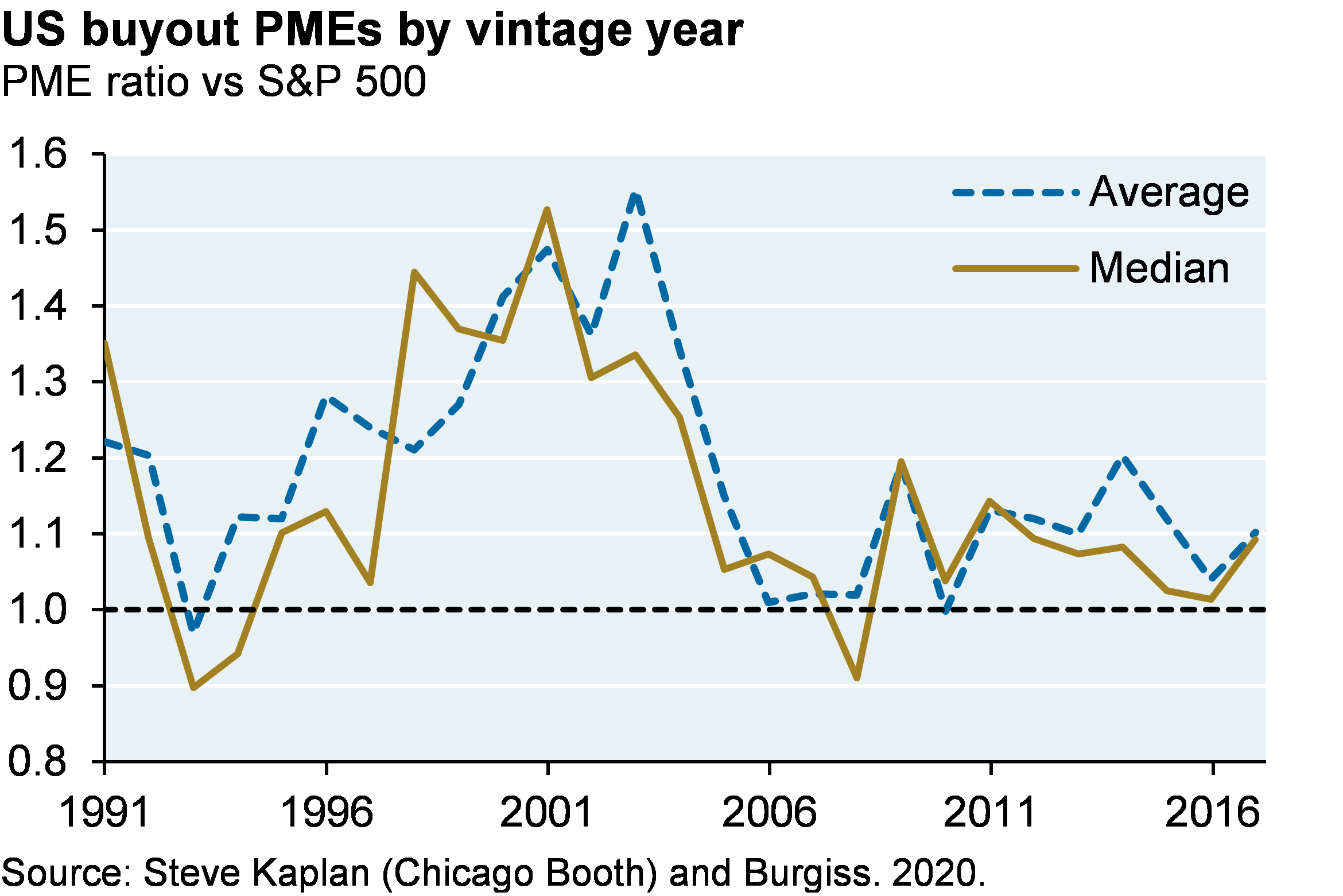 Line chart which shows average and median US buyout PMEs versus the S&P 500 by vintage year. PME compares private equity commitments and distributions to investments in public equity markets in the same time period. The result is an MOIC of private equity performance vs the public equity benchmark. The chart shows that typically the average and median managers have been able to outperform the S&P 500, with 1993, 1994 and 2008 vintage years being the exceptions. 