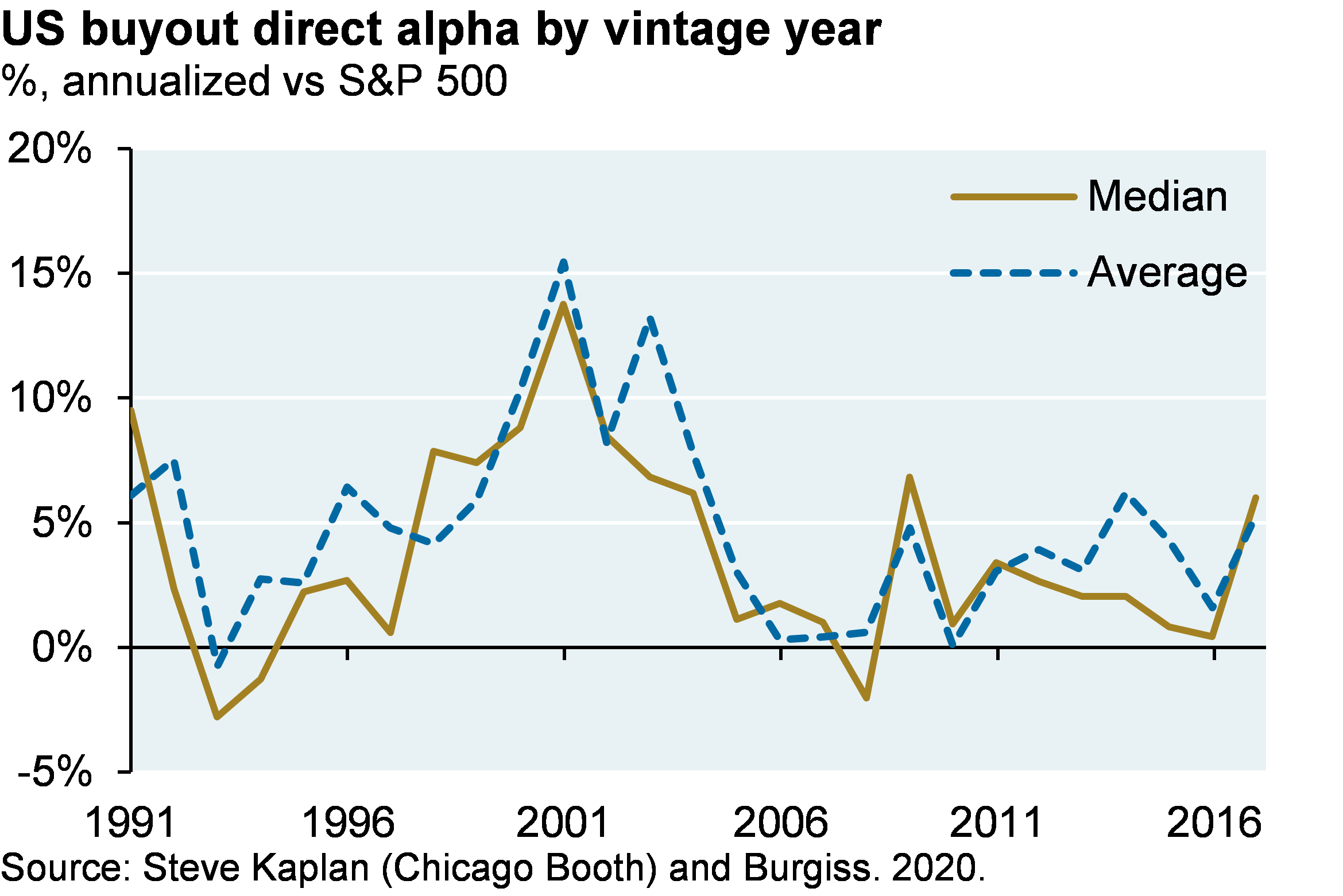 Line chart which shows average and median US buyout Direct Alpha versus the S&P 500 by vintage year. Direct alpha converts PME into annualized outperformance. The chart shows on an annualized basis both the average and median manager typically outperformed the S&P 500 by around 4-5%.  