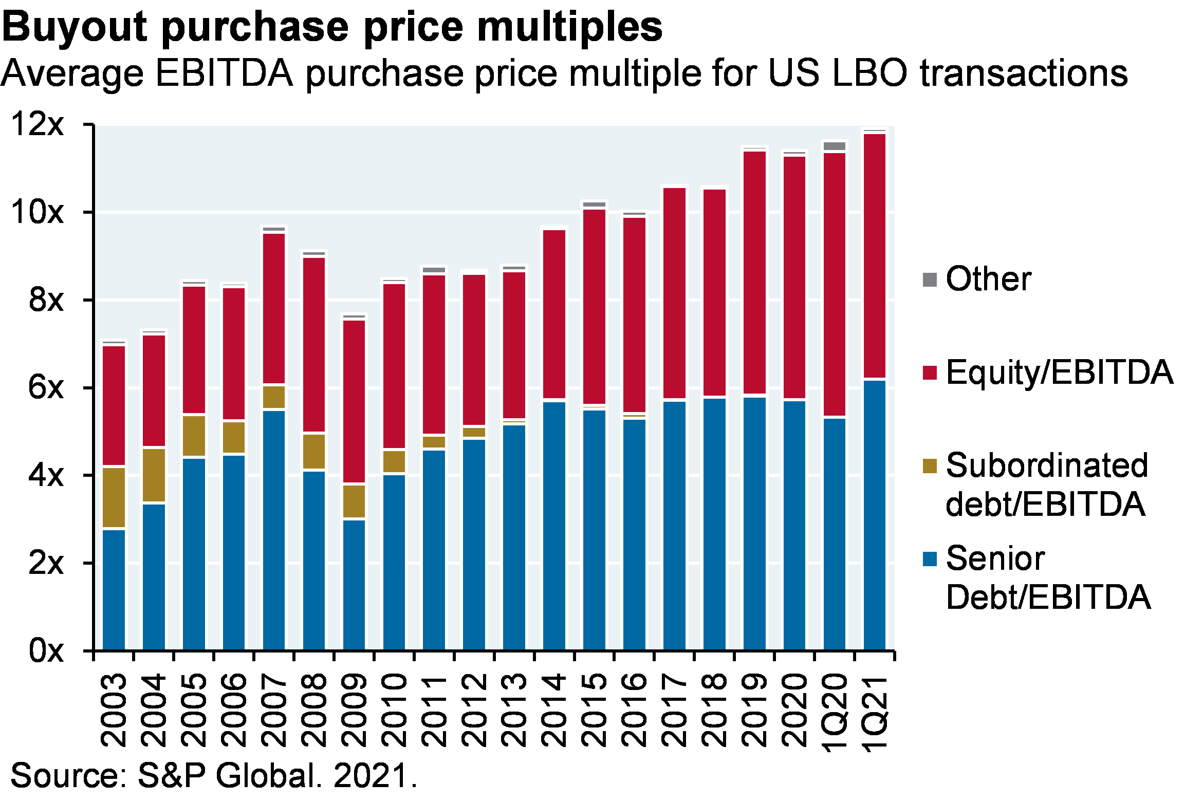 Stacked bar chart which shows average purchase price multiple (relative to EBITDA) for US LBO transactions since 2003. The chart breaks out the multiple into senior debt, subordinated debt, equity and other. The chart shows that multiples have been steadily increasing and are currently peaking at close to 12x