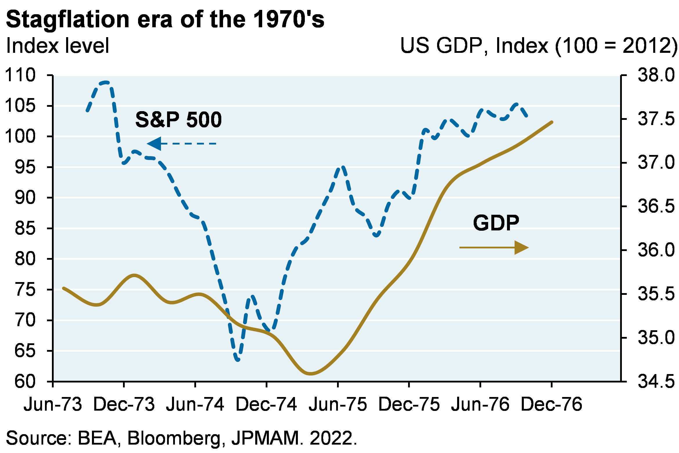 Stagflation era of the 1970's