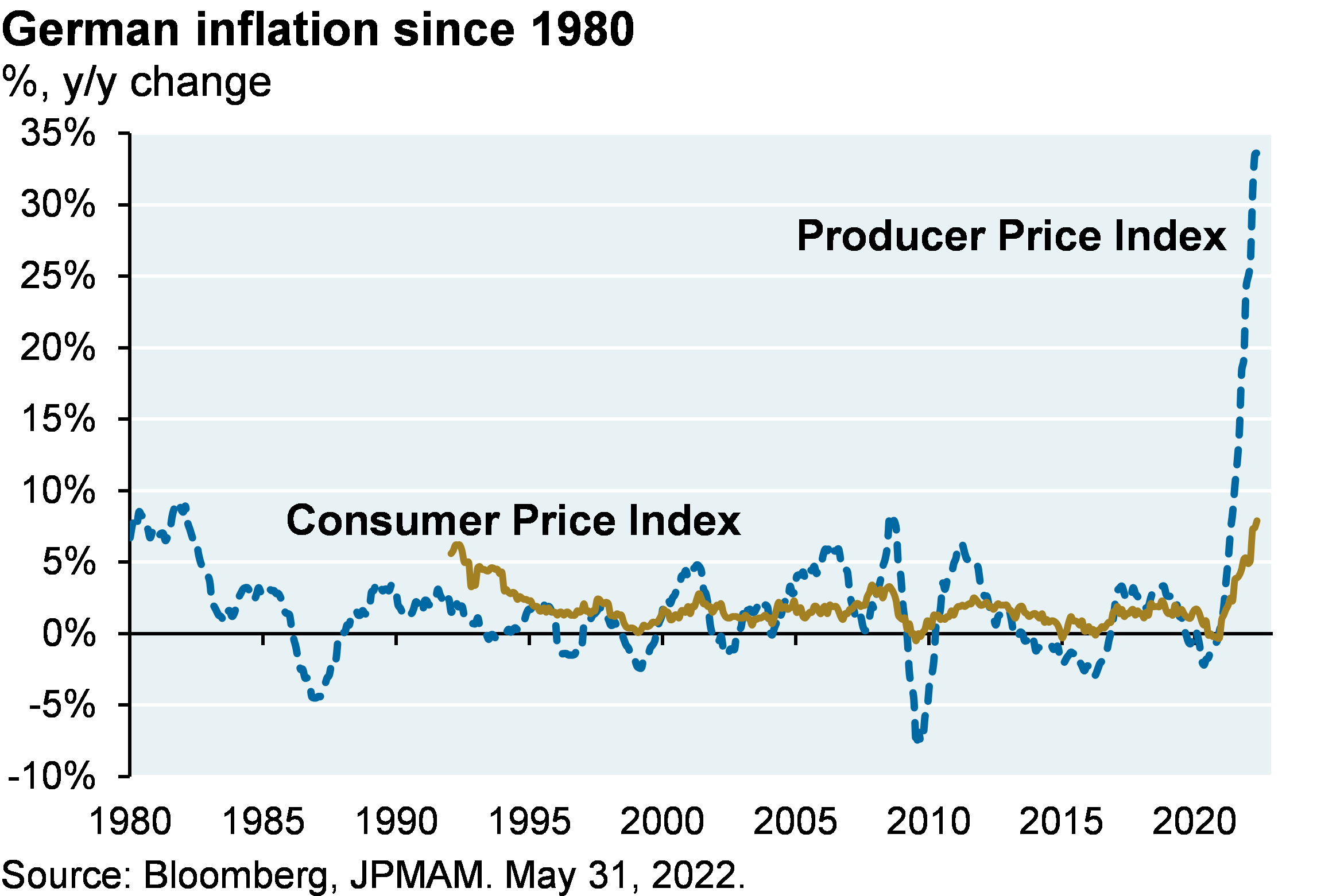 German inflation since 1980