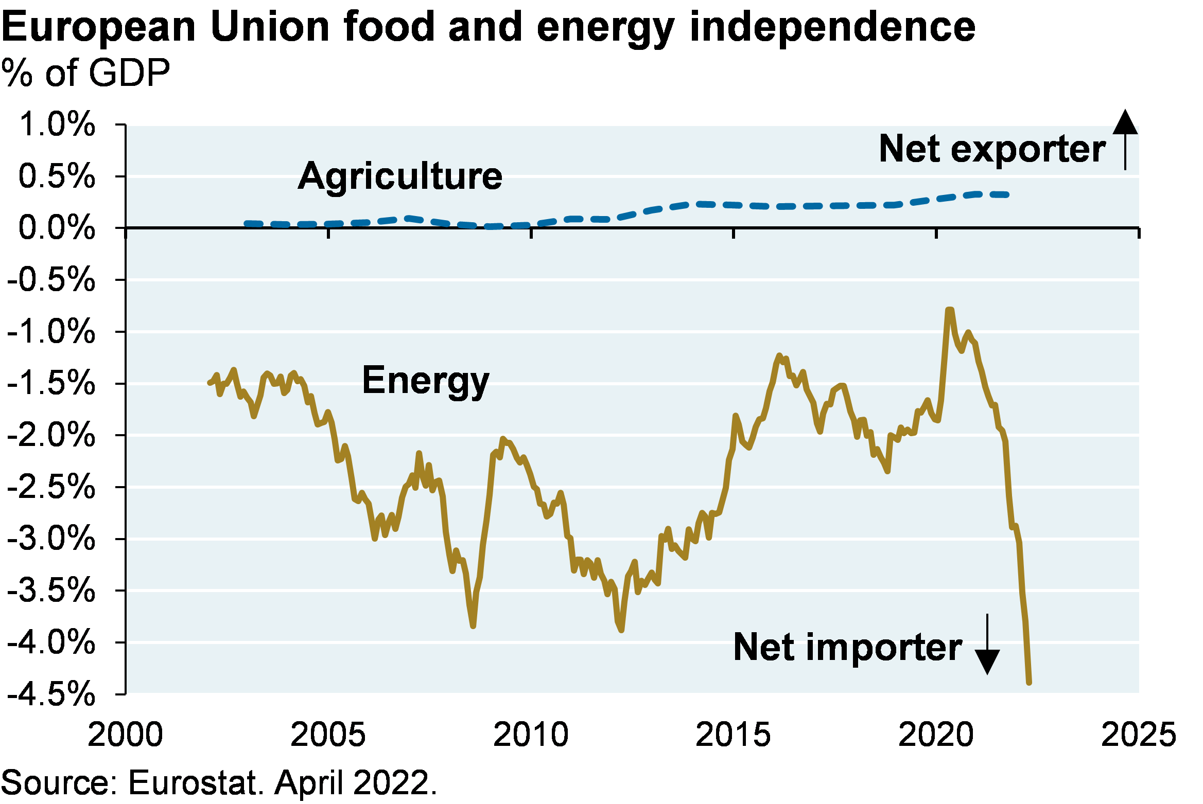 European Union food and energy independence
