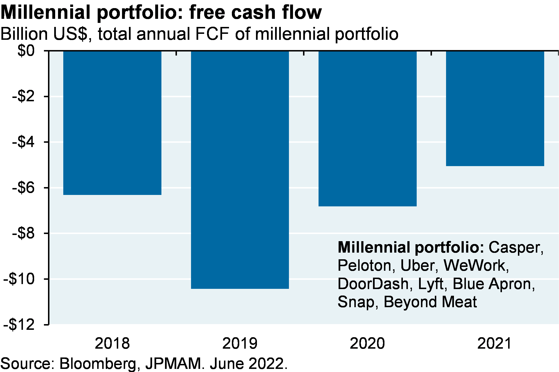 Millenial portfolio: free cash flow