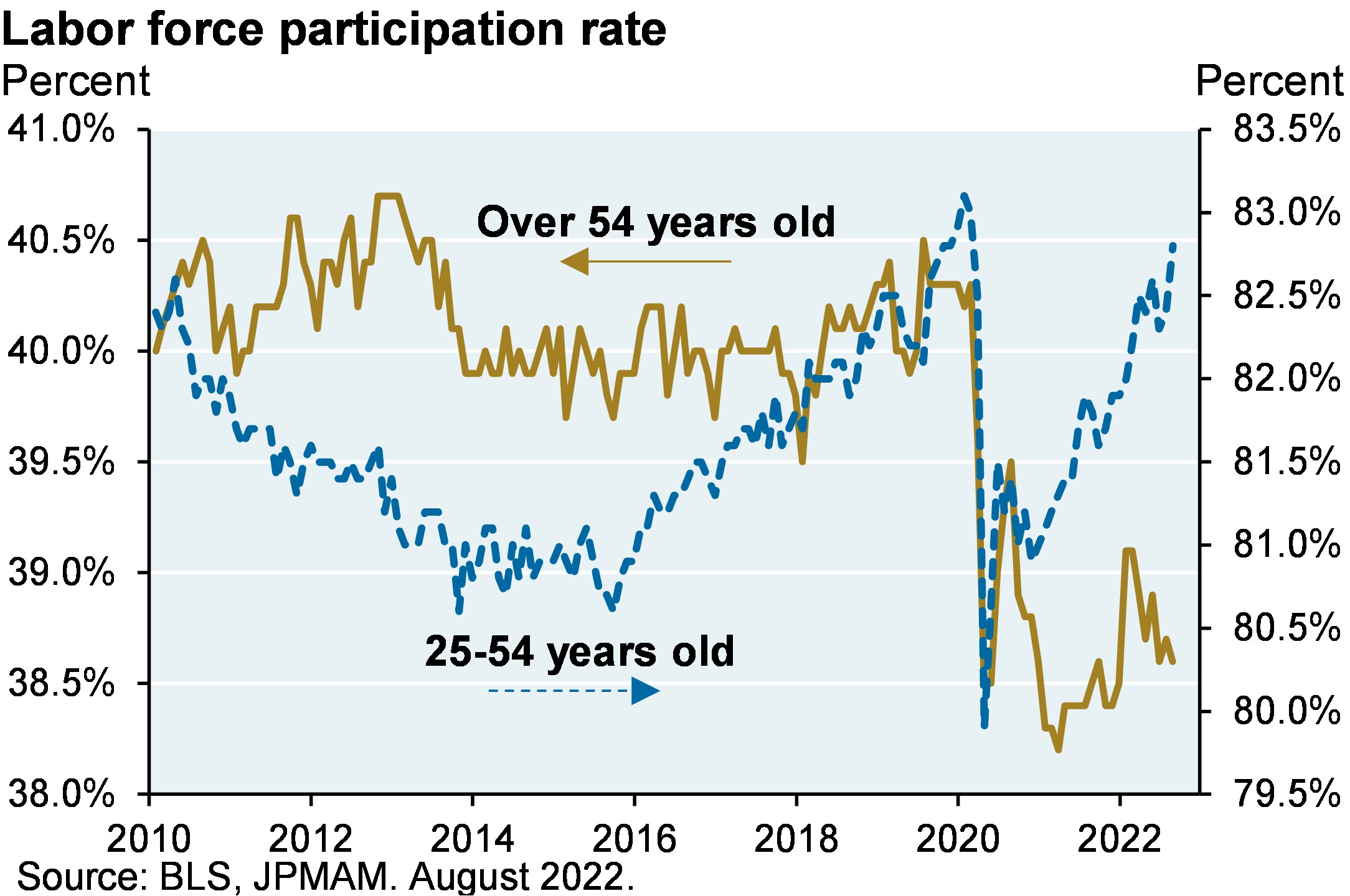 Labor force participation rate