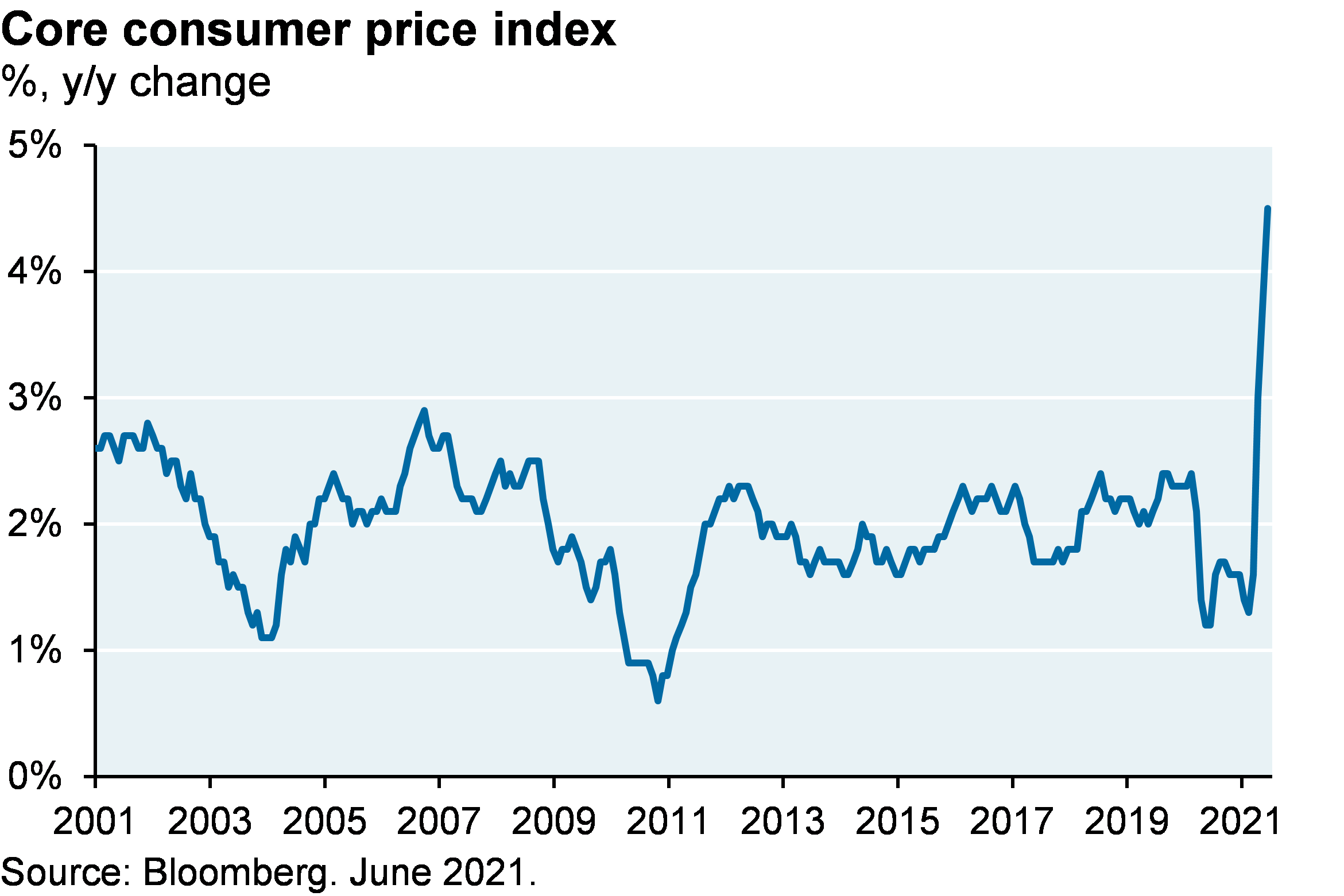 Core consumer price index