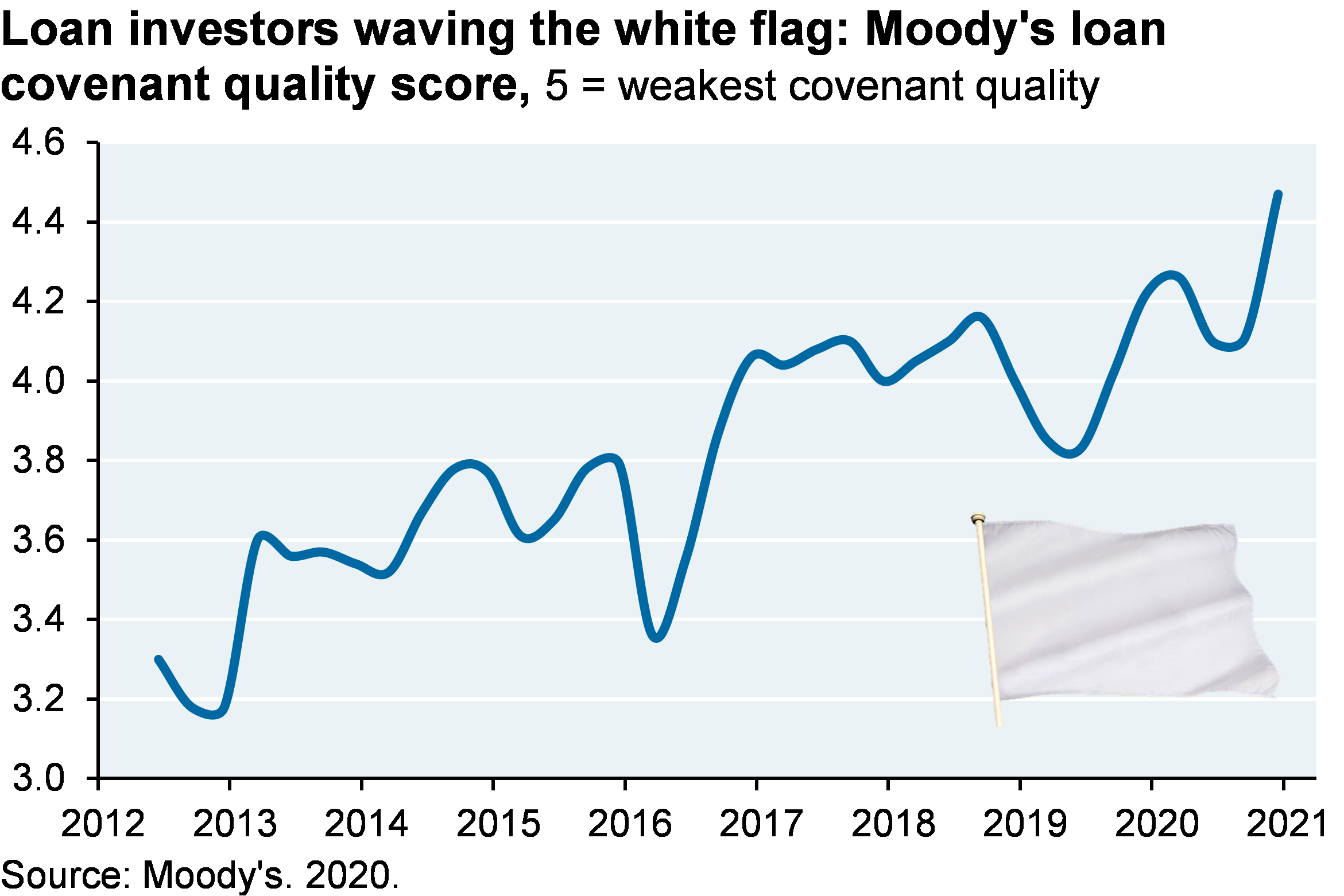 Loan investors waving the white flag: Moody's loan covenant quality score