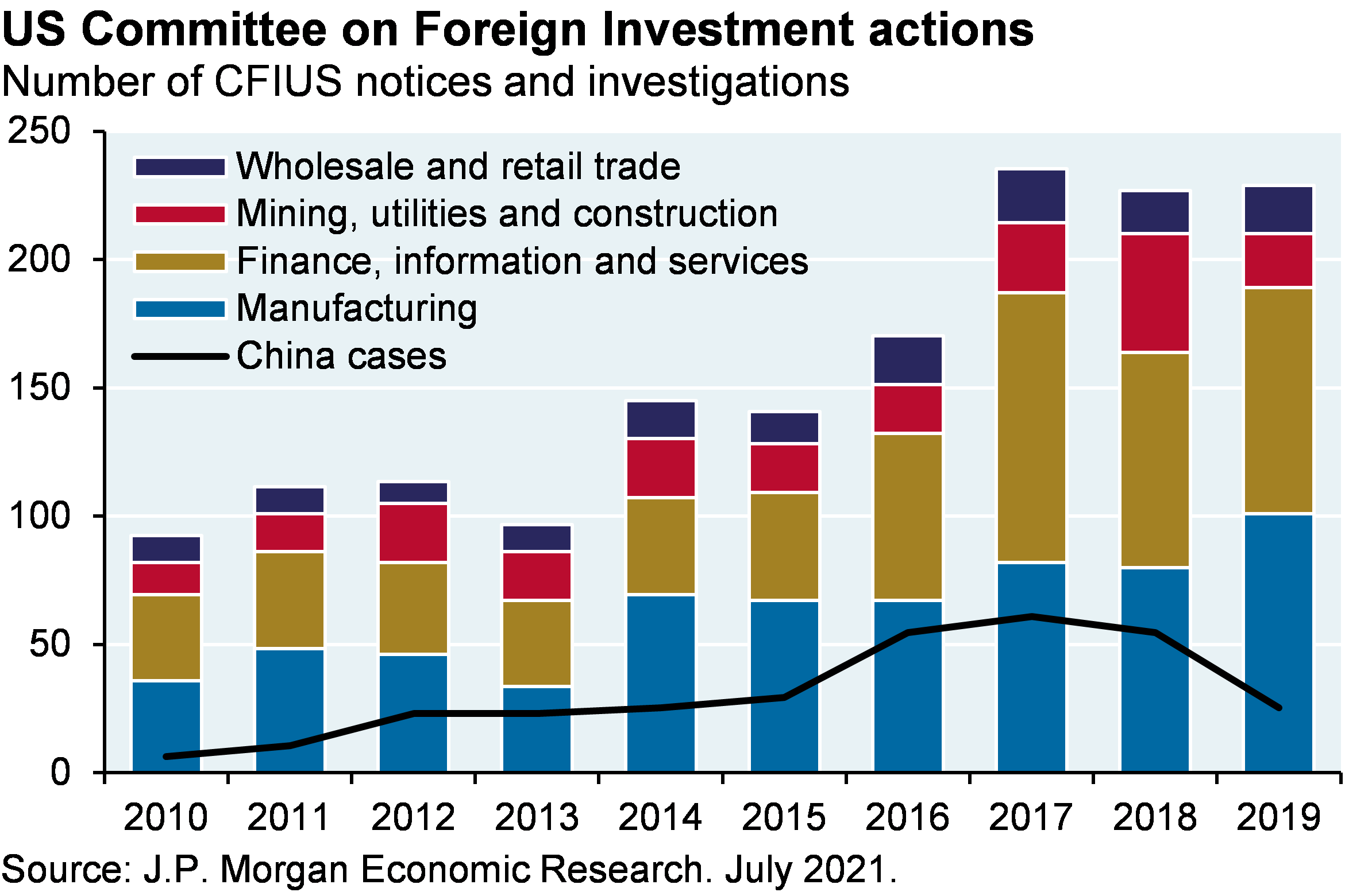 US Committee on Foreign Investment actions