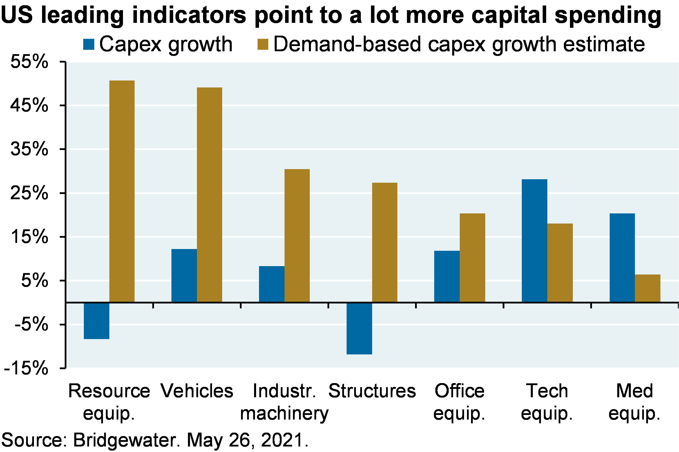 US leading indicators point to a lot more capital spending