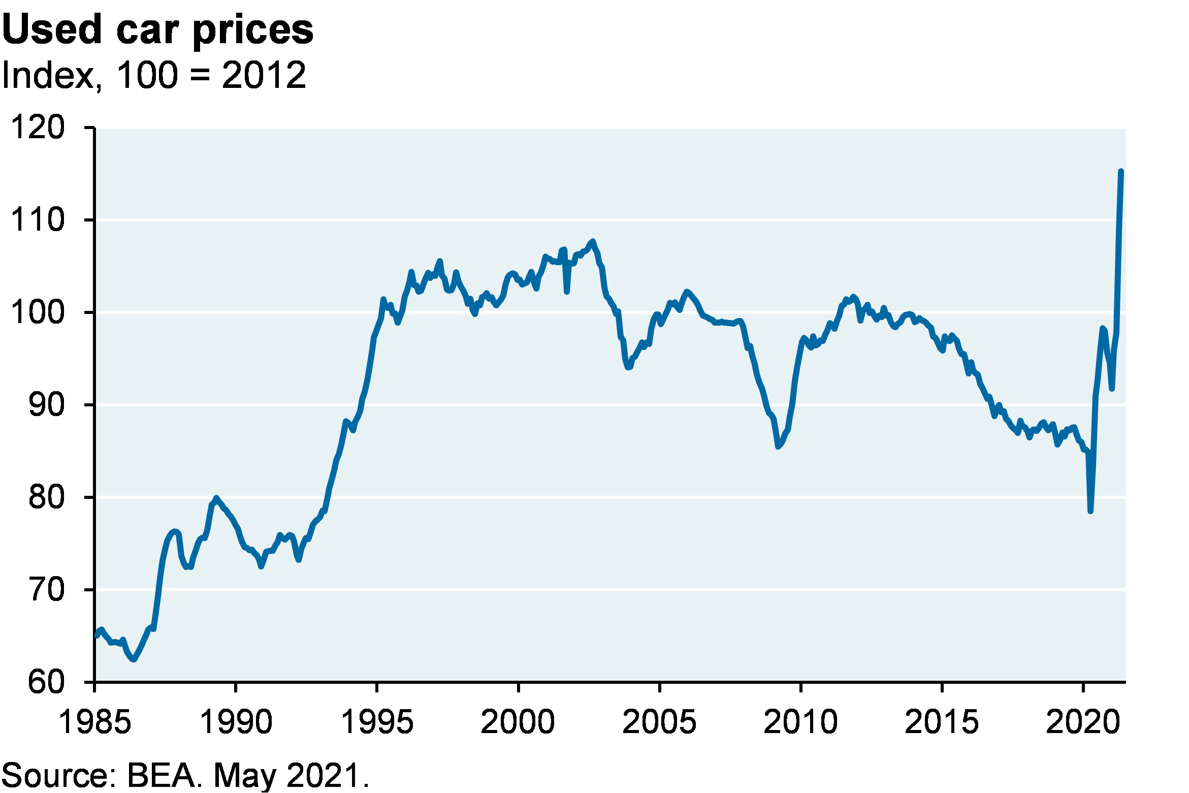 Used car prices