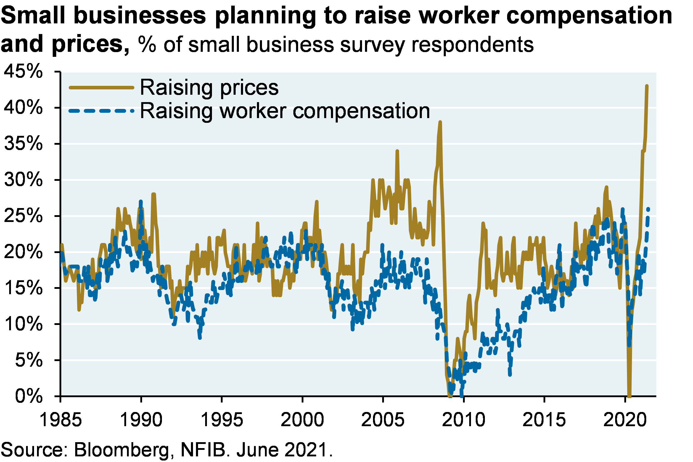 Small businesses planning to raise worker compensation and prices