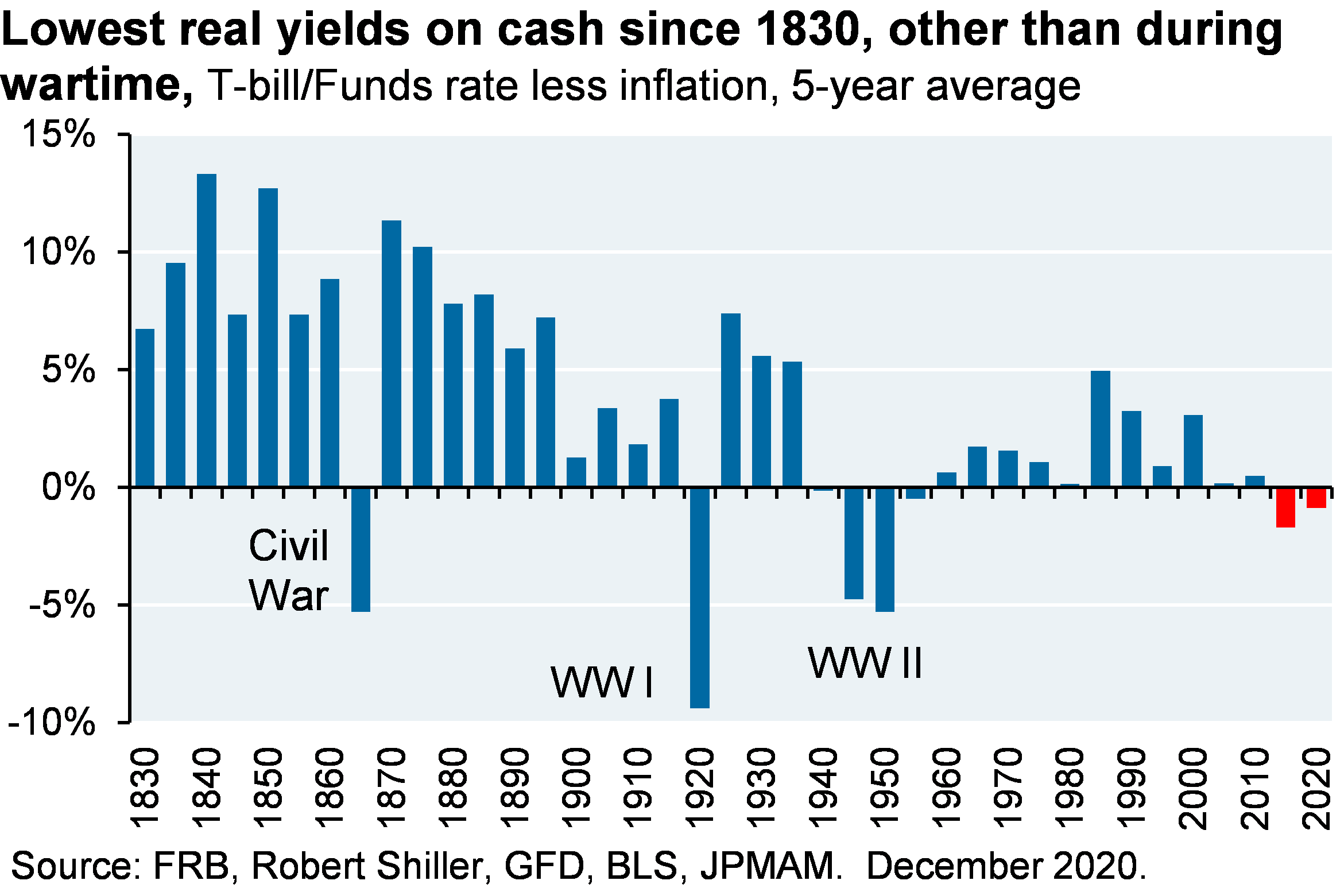 Lowest real yields on cash since 1830, other than during wartime