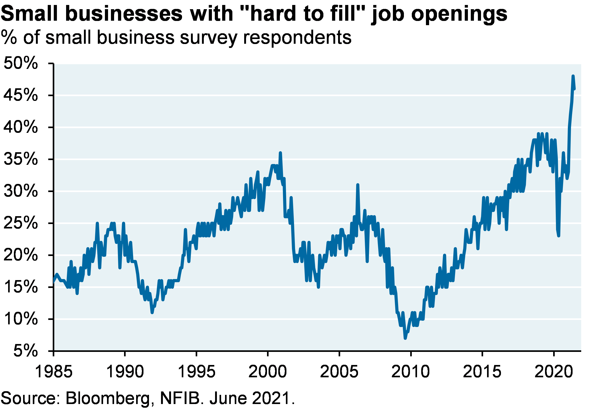 Small businesses with "hard to fill" job openings