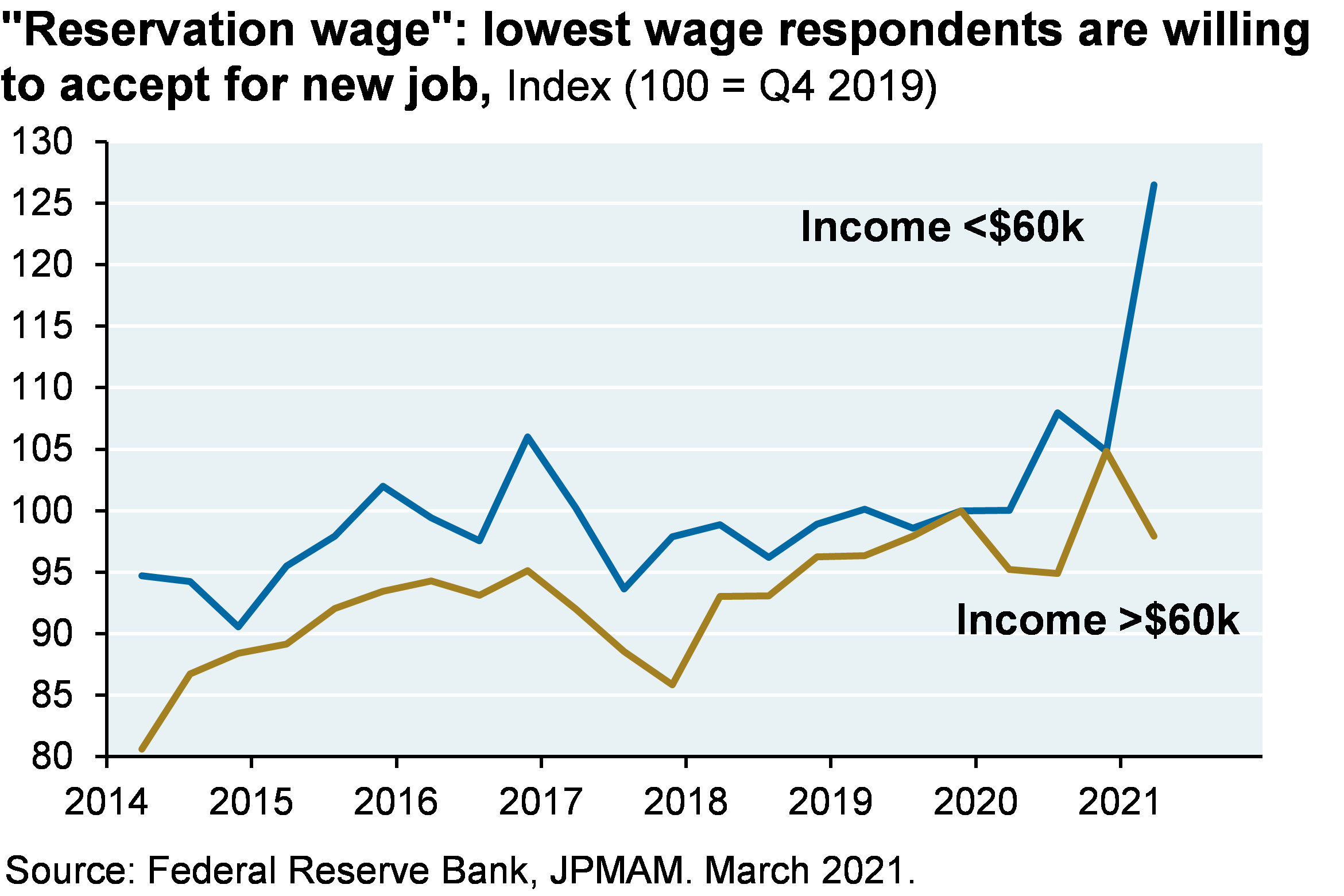 "Reservation wage": lowest wage respondents are willing to accept for new job