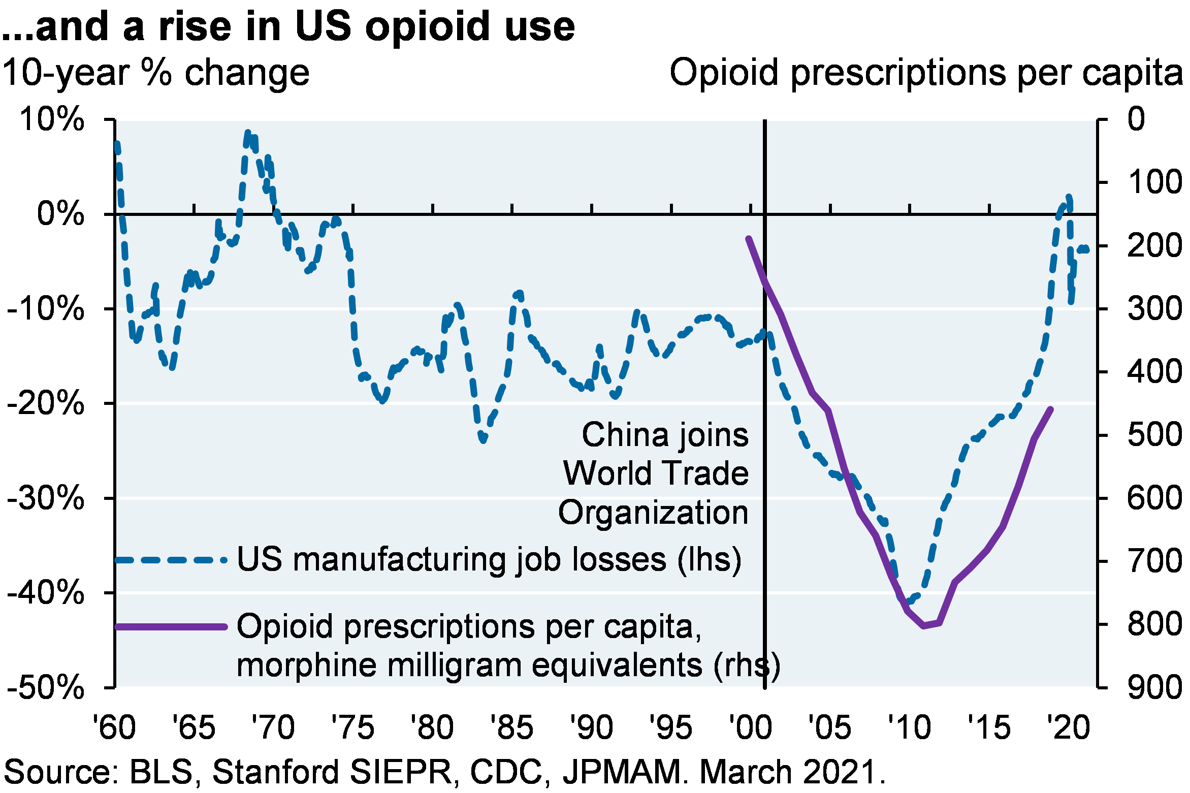 ...and a rise in US opioid use