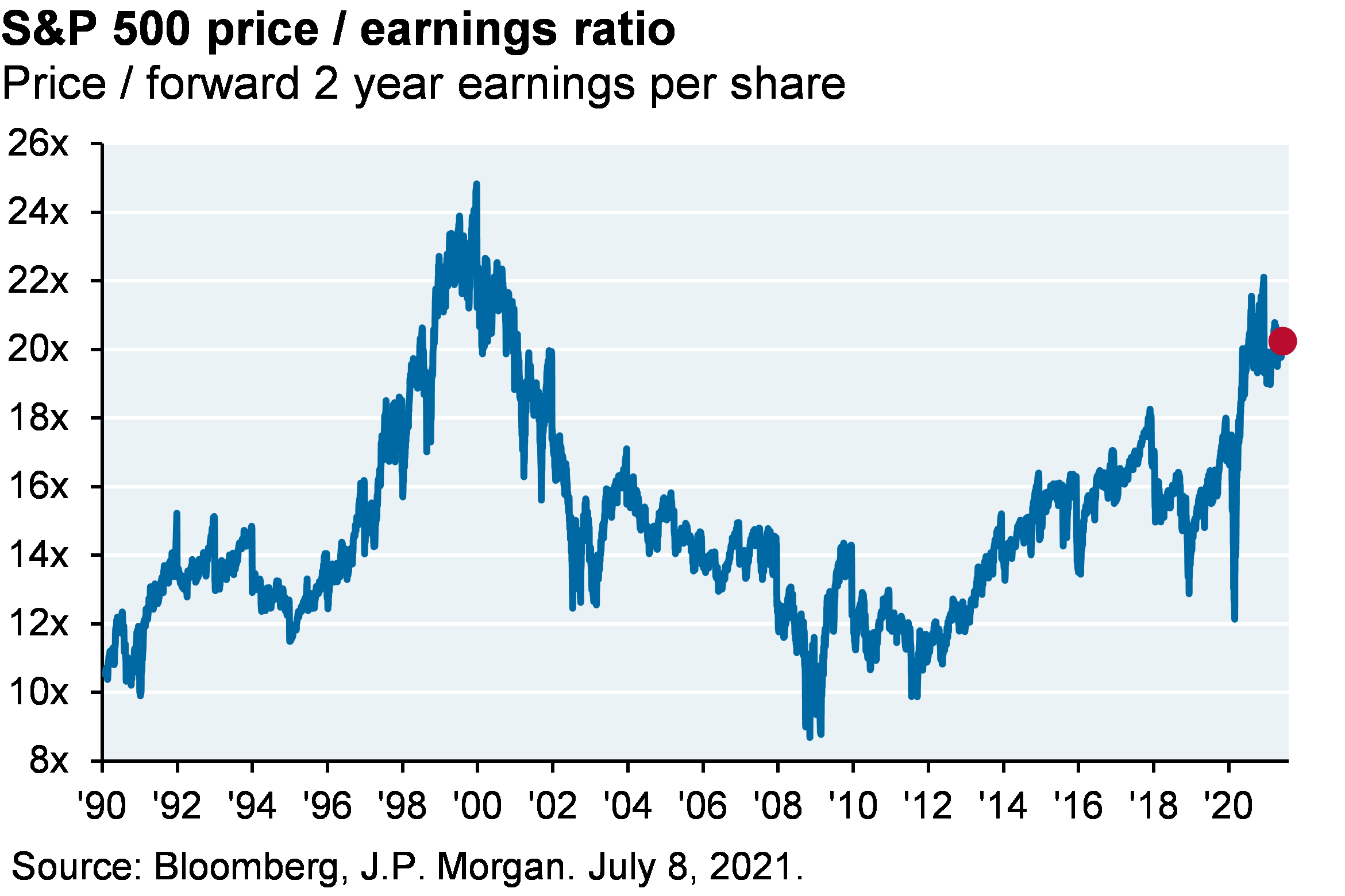 S&P 500 price / earnings ratio