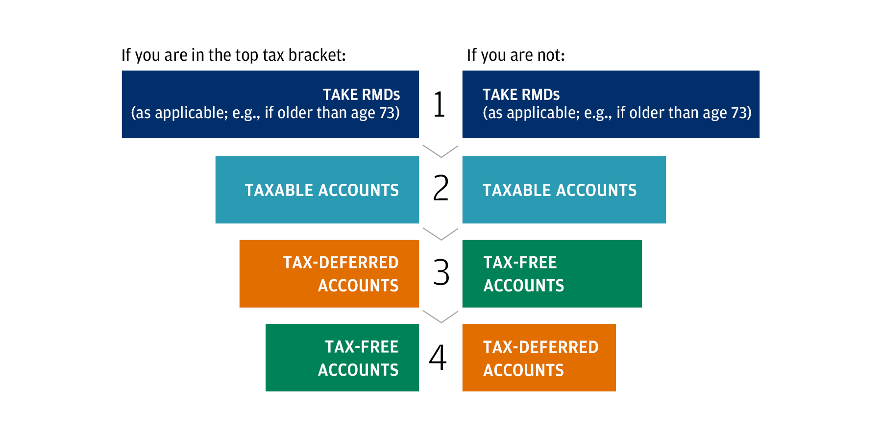 Decumulation: Ideal withdrawal sequence depends on tax status